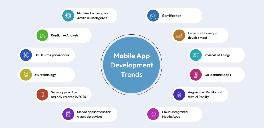 Mobile App Development Trends