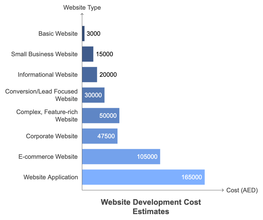 Website development cost comparison chart showing prices for basic websites, business websites, eCommerce websites, CMS platforms, and custom web applications.